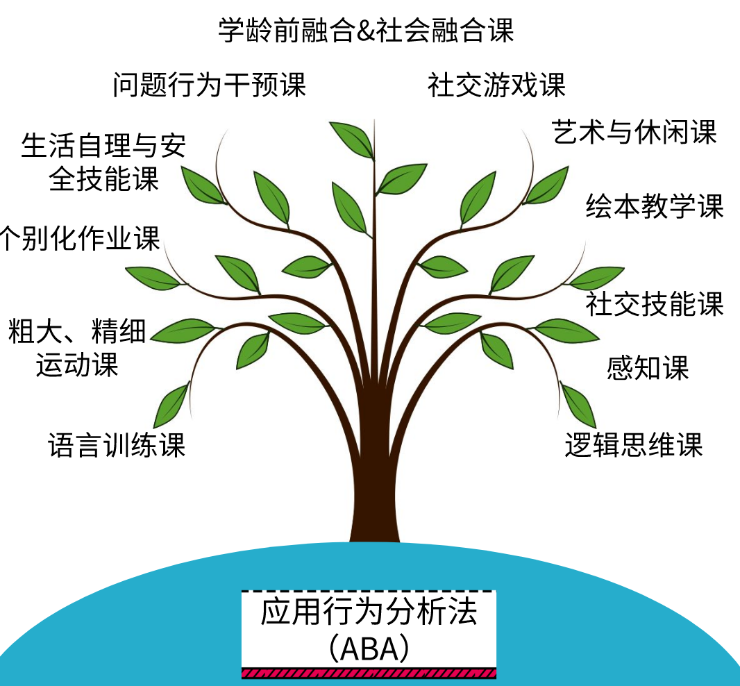 ABA(应用行为分析) ABA(应用行为分析)