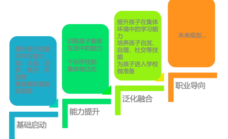 潍坊高新星语特教学校 潍坊高新星语特教学校
