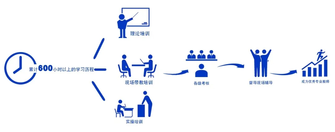 天津宜童总部教学模式 天津宜童总部教学模式